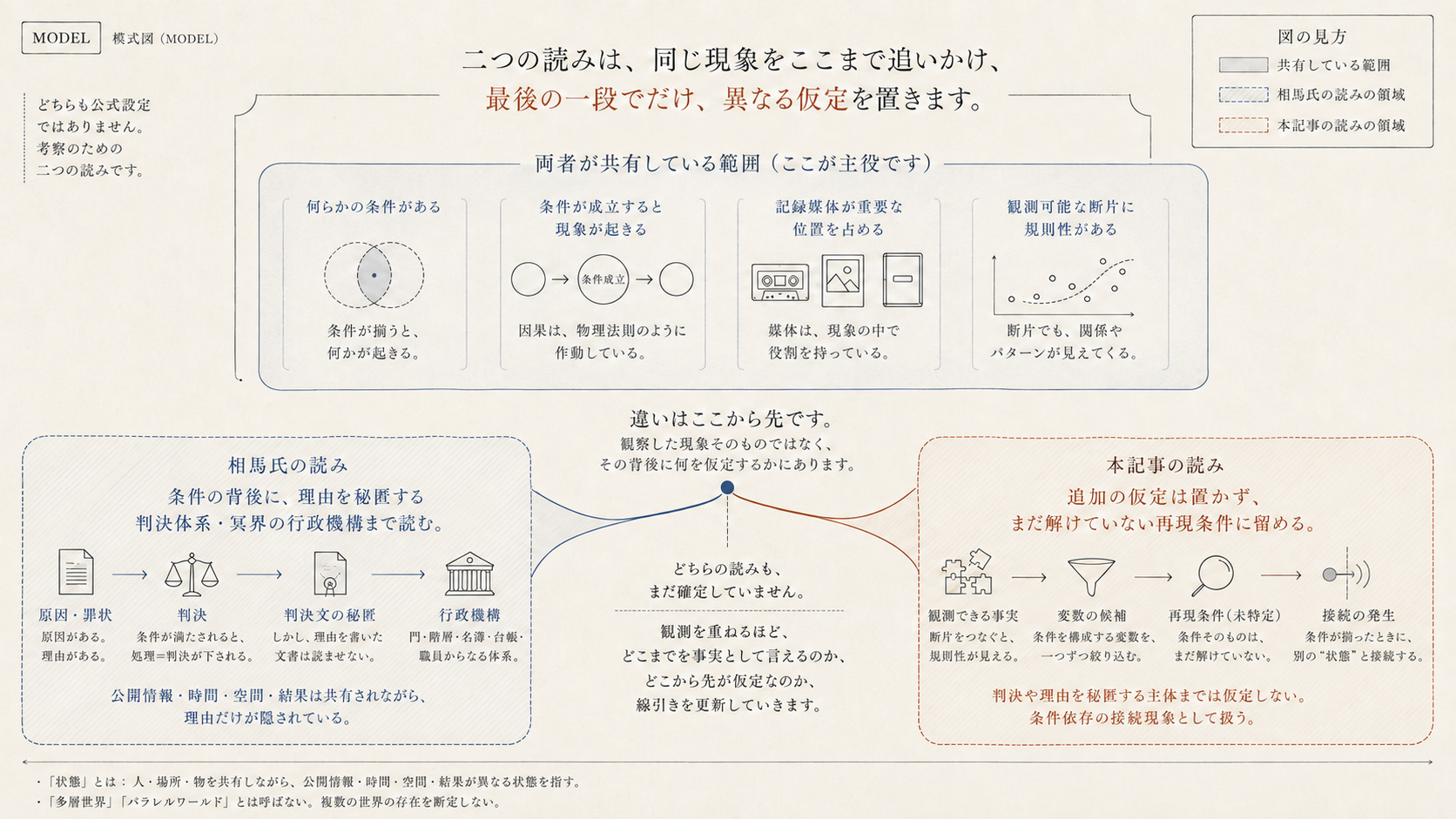 二つの読みが共有している範囲と、分岐する地点を示した模式図。上段に共有範囲として「何らかの条件がある」「条件が成立すると現象が起きる」「記録媒体が重要な位置を占める」「観測可能な断片に規則性がある」の四つが並び、下段で相馬氏の読みと本記録の読みに分かれる。
