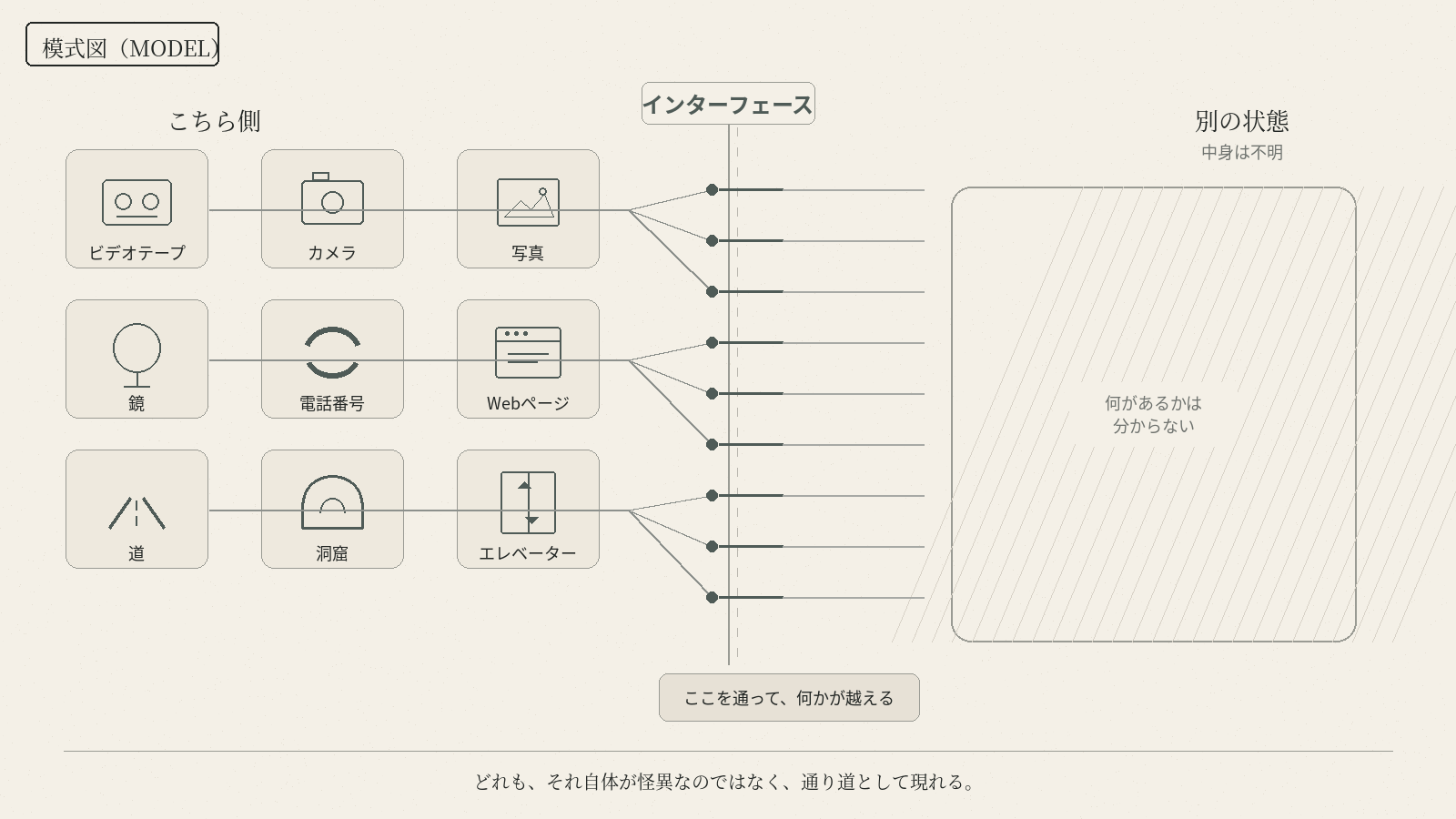 ビデオテープ、カメラ、写真、鏡、電話番号、Webページ、道、洞窟、エレベーターの九つを、こちら側と別の状態の境界線上に並べた模式図。別の状態の中身は不明のまま空白になっている。