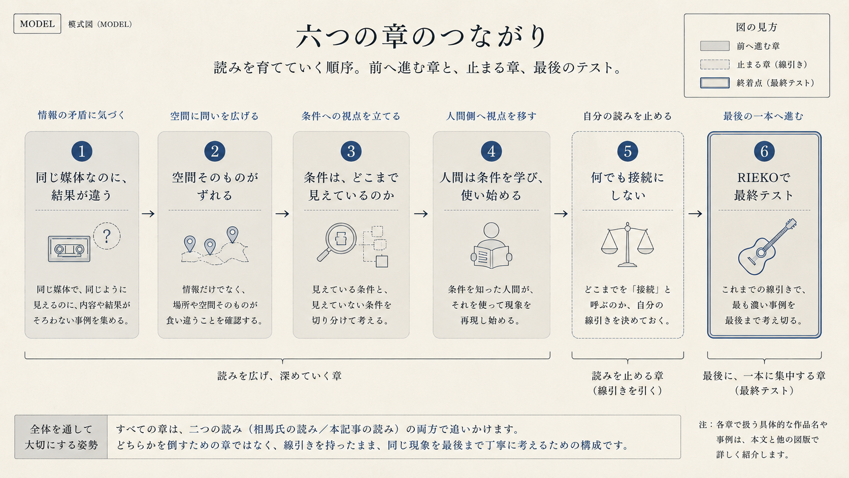 六つの章を横に並べ、章から章へ進む理由を上部に添えた模式図。第五章だけが破線で「読みを止める章」として区別され、第六章が二重枠の終着点になっている。