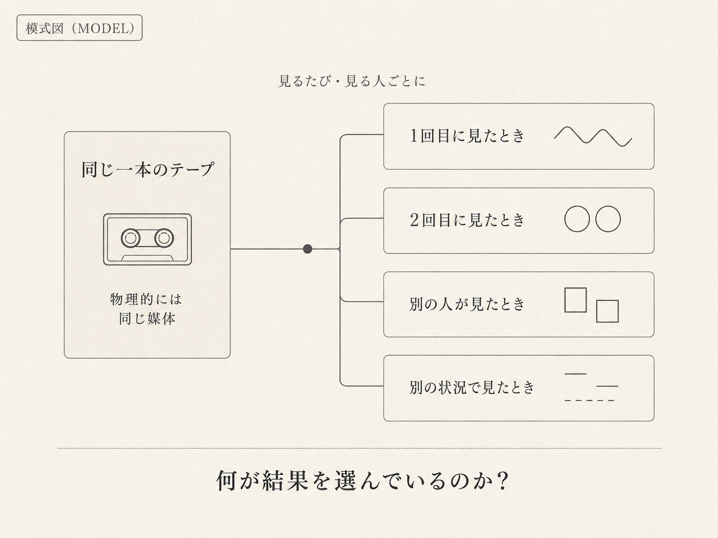 同じ媒体から、観測条件の違いによって二つの結果へ分かれる構造を示した模式図。