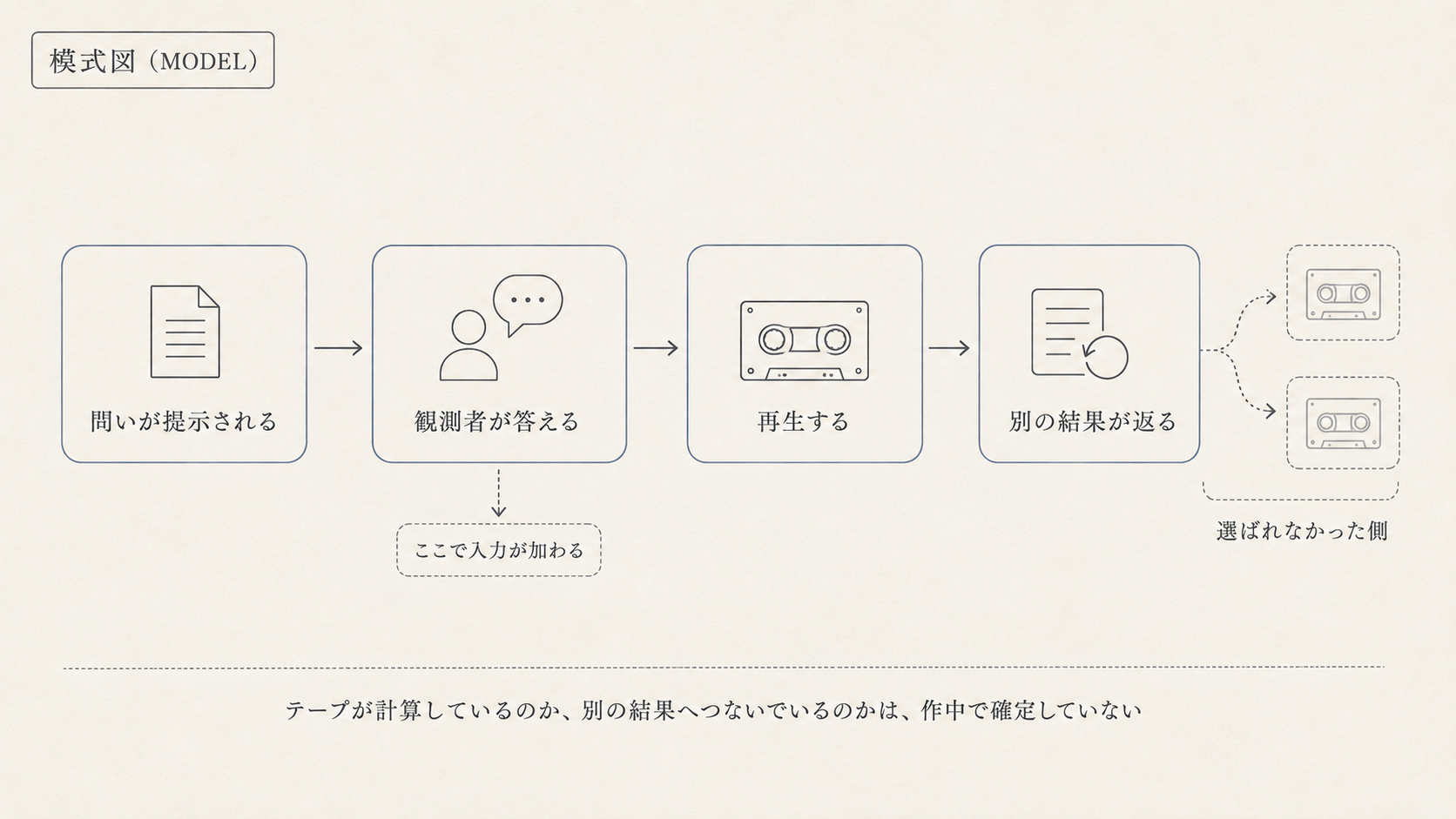 同じ記録に対する回答と再生条件が異なる結果へ分岐する模式図。
