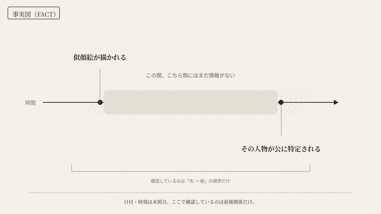 情報が届く順番と、観測者が後から得る情報の関係を示した事実図。
