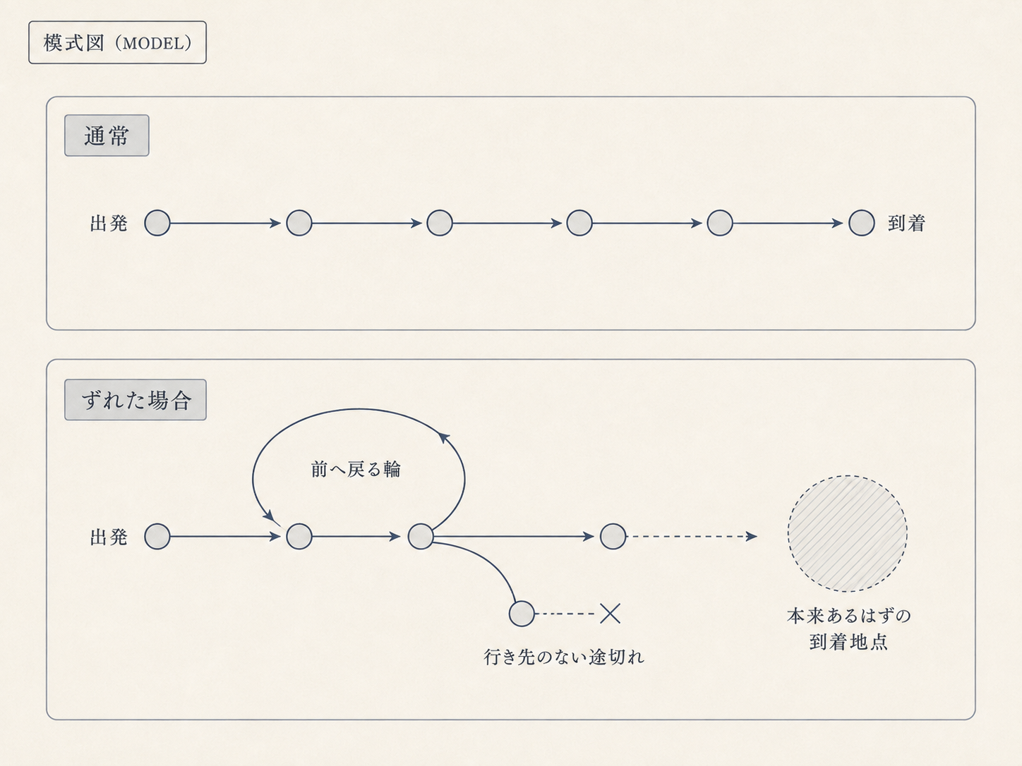 同じ出発点から複数の経路へ分岐し、到達先がずれる構造を示した模式図。