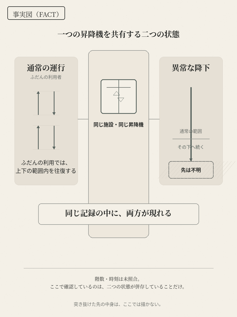 同じ昇降機から、二つの利用者が異なる状態へ到達する構造を示した事実図。