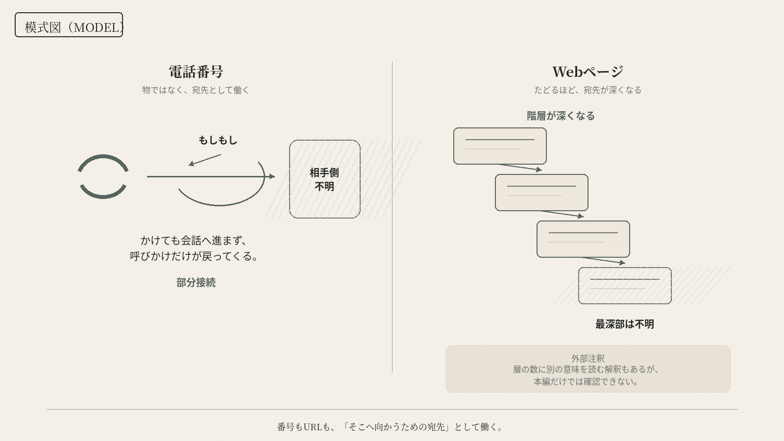 電話番号、URL、文字列を宛先として並べ、入力から結果への接続を示す模式図。
