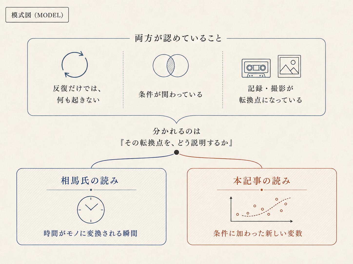 条件、現象、記録媒体、規則性について相馬氏の読みと本記事の読みが共有する範囲を示した模式図。