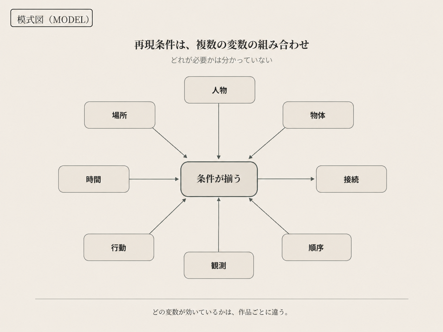 人物、場所、時間、物体、行動、順序、観測の変数が組み合わさって再現条件になることを示す模式図。