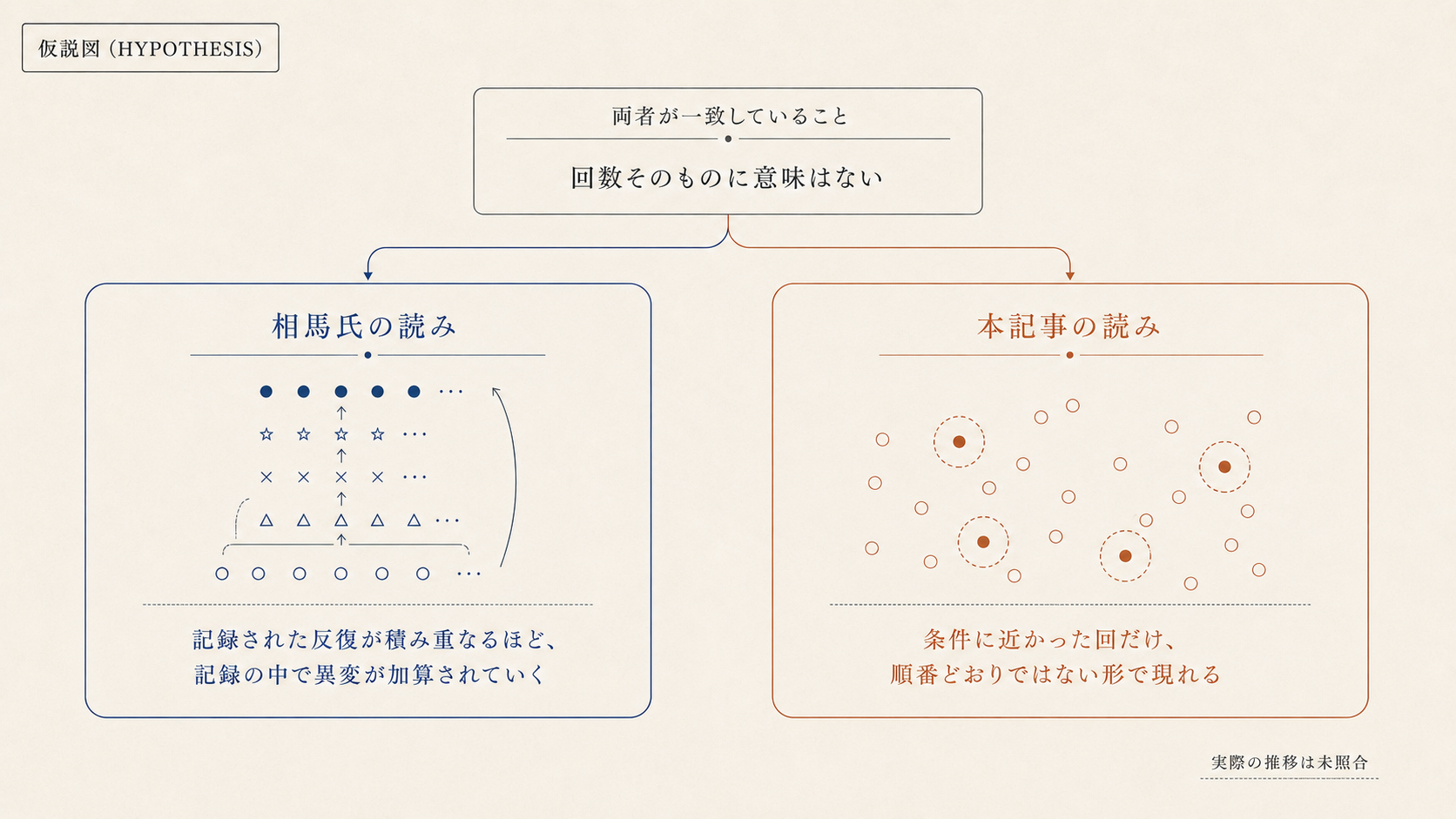 テイクを重ねた記録を、異変の加算と条件へのヒットの二つの読みへ分けて示した仮説図。