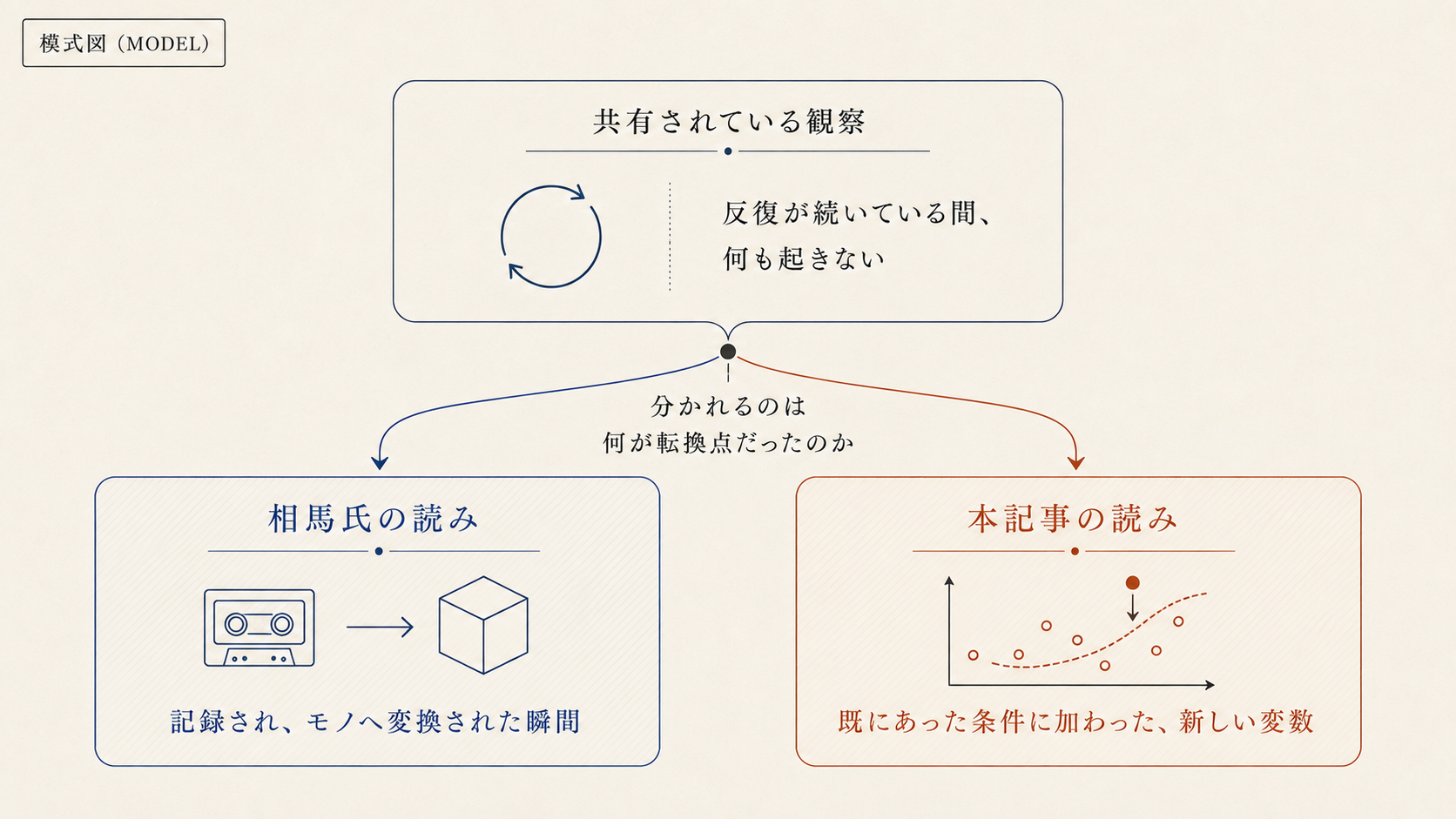 花を置き続ける行為と、条件が変わる転換点を分けて示した模式図。