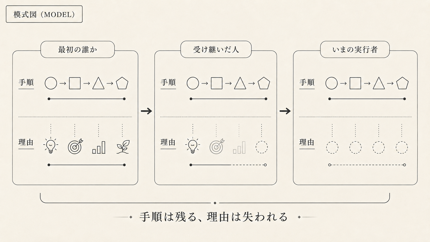 複数の人の間で手順の断片だけが受け継がれていく構造を示した模式図。