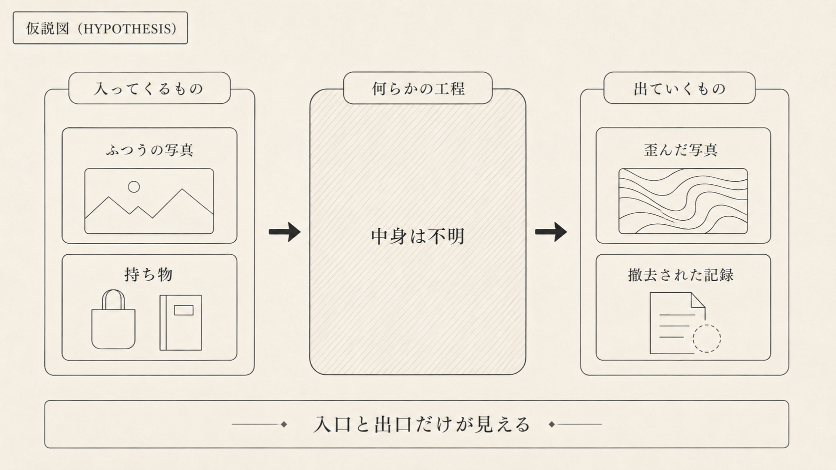 入口と出口だけが観測され、間の工程が見えない構造を示した仮説図。