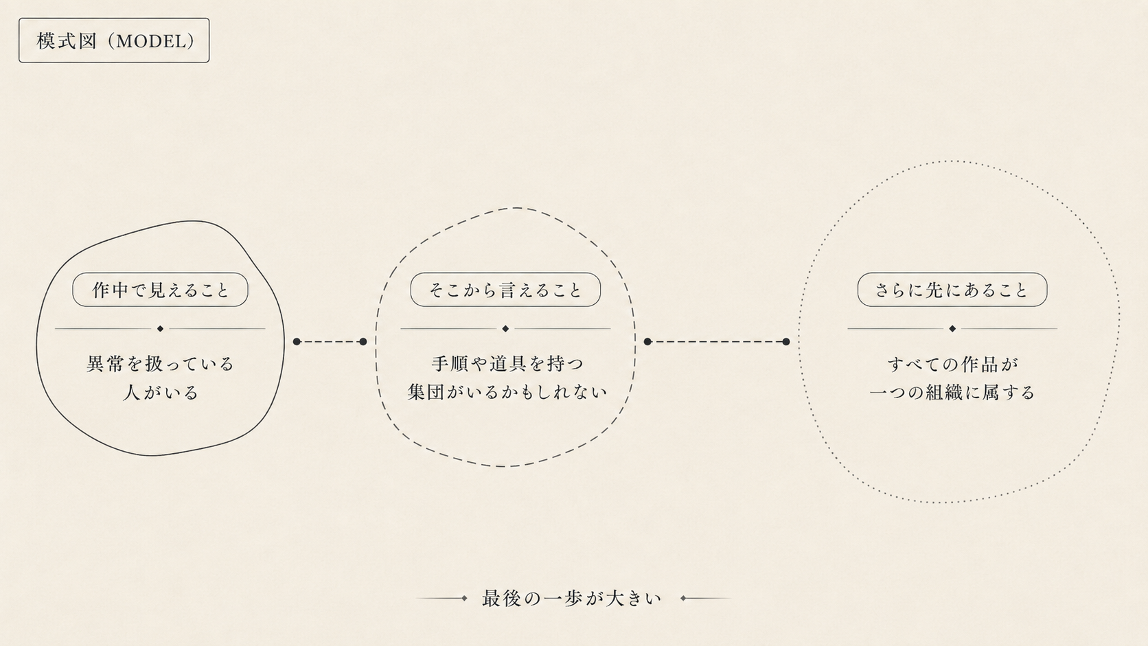 個人の操作から組織の存在へ推論が広がる距離を示した模式図。