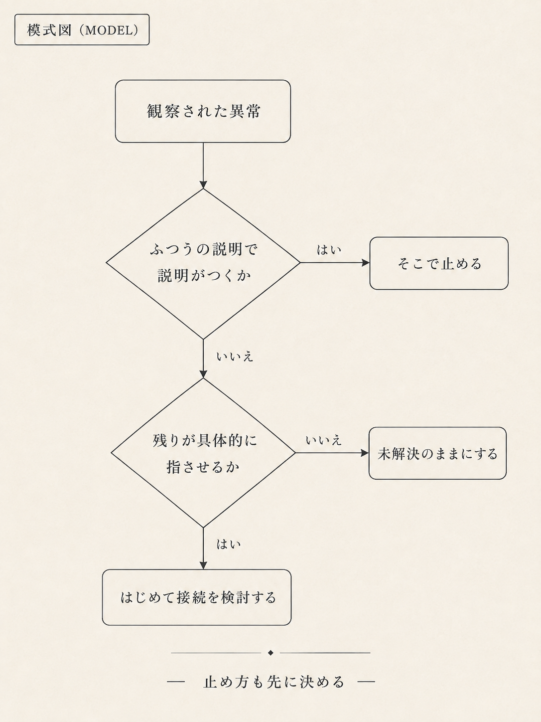 通常説明で足りる場合に読みを止め、足りない部分だけを未解決として残す停止規則の模式図。