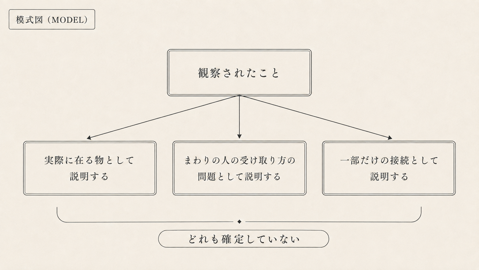 一つの観察に対して、通常説明、編集上の説明、接続モデルの三つの説明を並べた模式図。