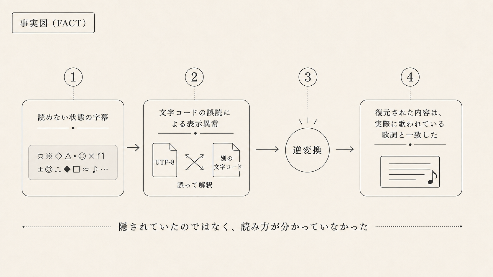 文字化けした字幕が、逆変換によって歌われている日本語として読めるようになる過程を示した事実図。