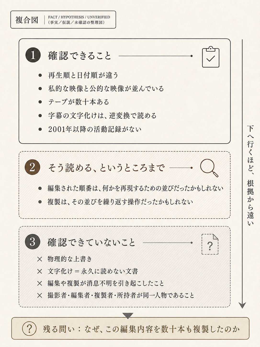 RIEKOの資料を、確認できること、そう読めること、確認できていないことの三層に分けた複合図。