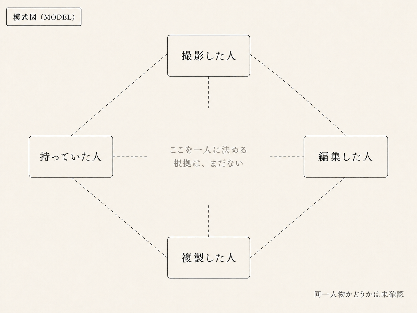撮影者、編集者、複製者、所持者の四つの役割を別々に示した模式図。